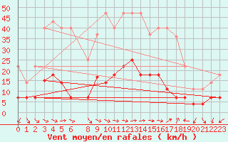 Courbe de la force du vent pour Manresa