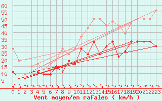 Courbe de la force du vent pour Drumalbin