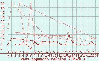 Courbe de la force du vent pour Constance (All)