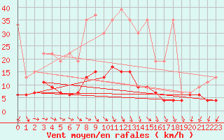 Courbe de la force du vent pour Pully-Lausanne (Sw)
