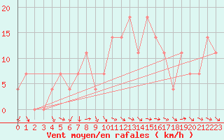 Courbe de la force du vent pour Ischgl / Idalpe