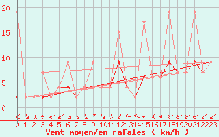 Courbe de la force du vent pour Zurich Town / Ville.