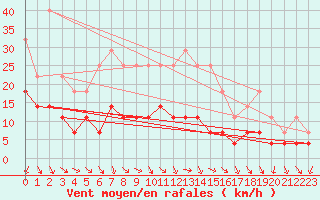 Courbe de la force du vent pour Mora