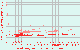 Courbe de la force du vent pour Piz Martegnas