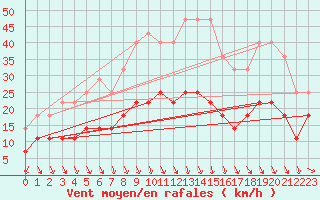 Courbe de la force du vent pour Adjud