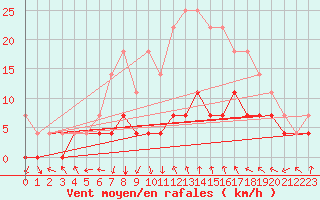 Courbe de la force du vent pour Slovenj Gradec