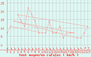 Courbe de la force du vent pour Alpinzentrum Rudolfshuette