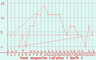 Courbe de la force du vent pour C. Budejovice-Roznov