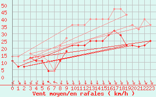 Courbe de la force du vent pour San Clemente