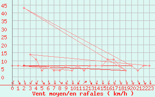 Courbe de la force du vent pour Beograd