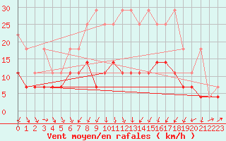 Courbe de la force du vent pour Goerlitz