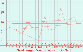 Courbe de la force du vent pour S. Valentino Alla Muta