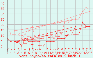 Courbe de la force du vent pour Panticosa, Petrosos