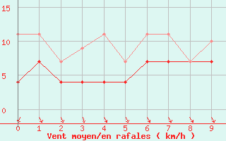 Courbe de la force du vent pour Haukelisaeter Broyt