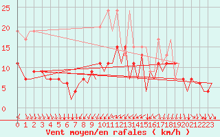 Courbe de la force du vent pour Zurich-Kloten