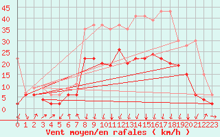 Courbe de la force du vent pour Marsens