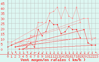 Courbe de la force du vent pour Hallau