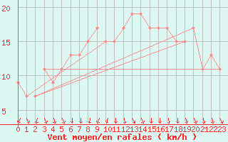 Courbe de la force du vent pour Tibenham Airfield