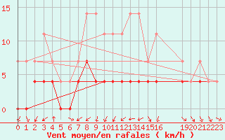 Courbe de la force du vent pour Kongsberg Iv