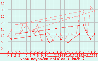 Courbe de la force du vent pour Roma