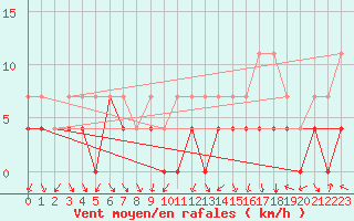 Courbe de la force du vent pour Latnivaara