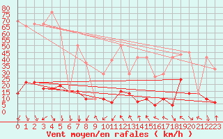 Courbe de la force du vent pour Jungfraujoch (Sw)