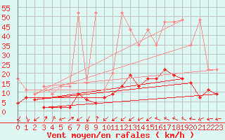 Courbe de la force du vent pour Ulrichen