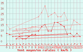 Courbe de la force du vent pour Naluns / Schlivera