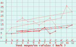 Courbe de la force du vent pour Palma De Mallorca