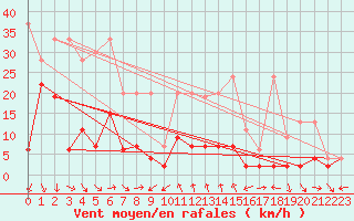 Courbe de la force du vent pour Robiei