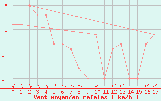 Courbe de la force du vent pour Coonawarra