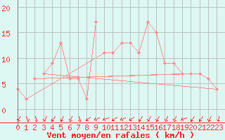 Courbe de la force du vent pour Plymouth (UK)