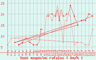 Courbe de la force du vent pour Marham