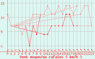 Courbe de la force du vent pour Grivita