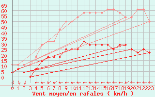 Courbe de la force du vent pour Malmo