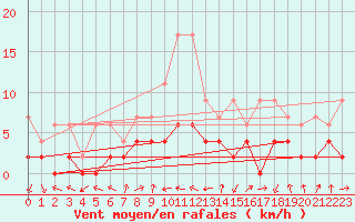 Courbe de la force du vent pour Hallau