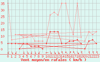 Courbe de la force du vent pour Elm