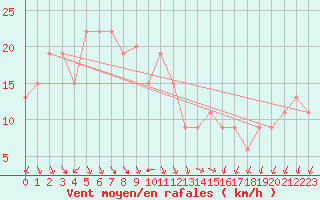 Courbe de la force du vent pour Mokp