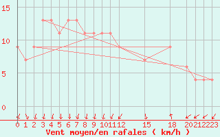 Courbe de la force du vent pour Herstmonceux (UK)