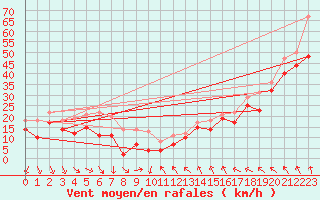 Courbe de la force du vent pour Maseskar