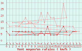 Courbe de la force du vent pour Kittila Pokka