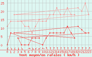 Courbe de la force du vent pour Cartagena