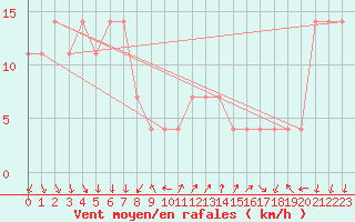 Courbe de la force du vent pour Podgorica / Golubovci