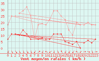 Courbe de la force du vent pour Cervera de Pisuerga
