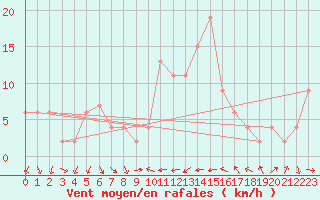 Courbe de la force du vent pour Tortosa