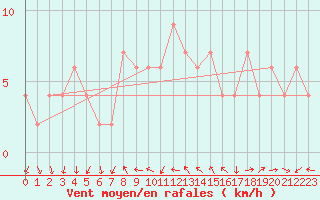 Courbe de la force du vent pour Zamora