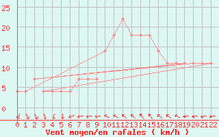 Courbe de la force du vent pour Kalmar Flygplats