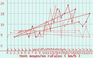 Courbe de la force du vent pour Wattisham