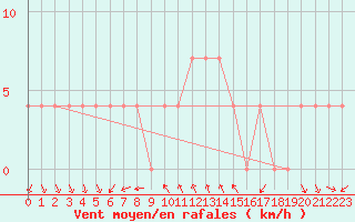 Courbe de la force du vent pour Poertschach