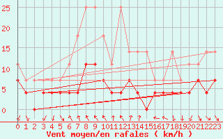 Courbe de la force du vent pour Regensburg